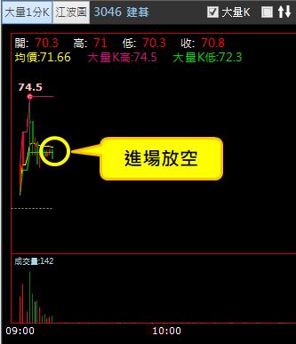 【03/27 獵股快手 - 狙擊快報】建碁 (3046)急拉後A轉灌破三線放空!