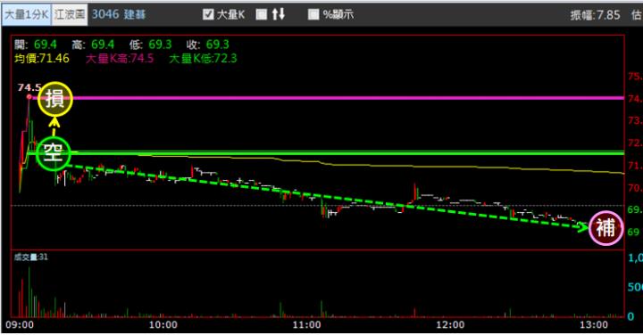 【03/27 獵股快手 - 狙擊快報】建碁 (3046)急拉後A轉灌破三線放空!