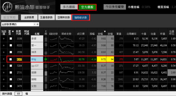 【03/28 獵股快手 - 狙擊快報】中裕 (4147) 挑戰前高後A轉灌破三線放空!