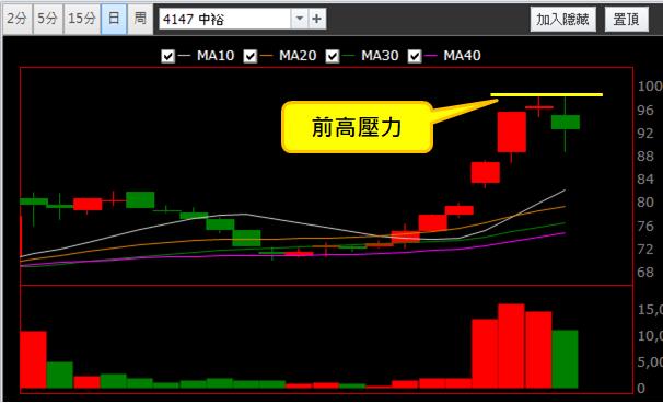 【03/28 獵股快手 - 狙擊快報】中裕 (4147) 挑戰前高後A轉灌破三線放空!
