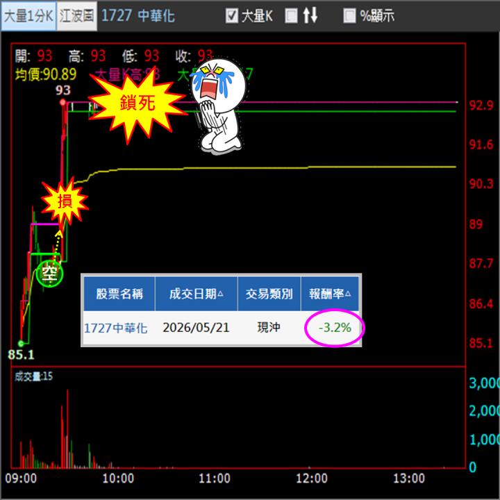 拒絕僥倖凹單_停損是交易成長的基石