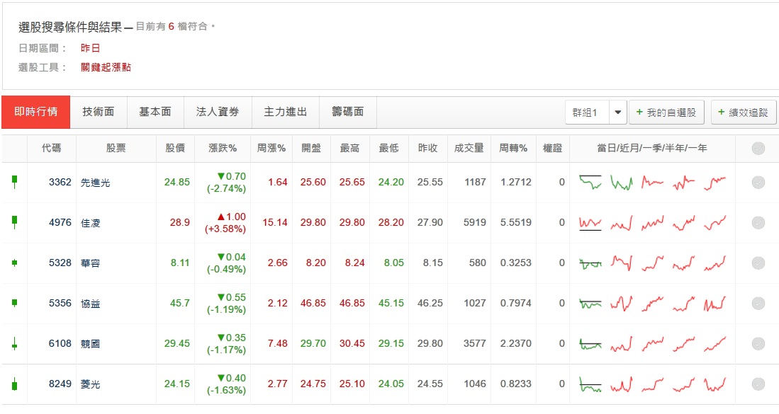 關鍵起漲點 程式示範 以2月20日作為示範 以6108競國為例