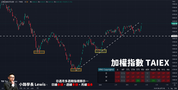 📢小路市場觀察：大盤指數創下今年新高，多頭大軍再度登場🔥