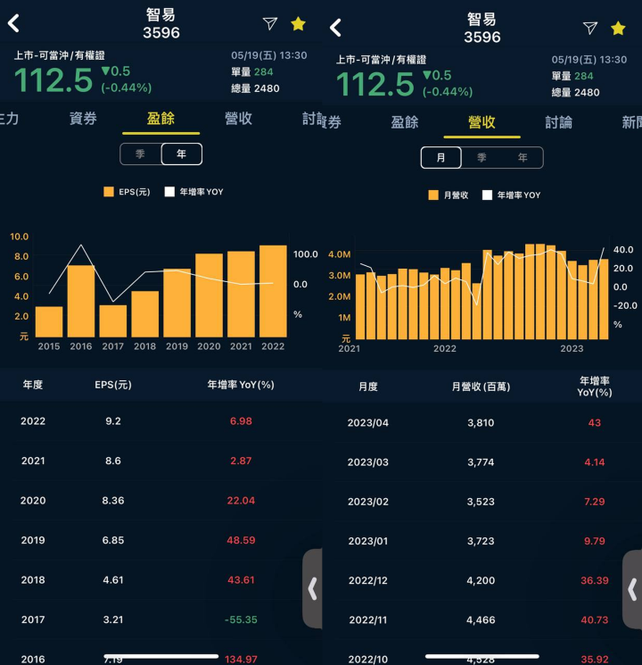 《網通績優生》4月營收暴增超過40%!外資投信青睞連續加碼卡位,股價低檔位階蘊藏巨大潛力🔥
