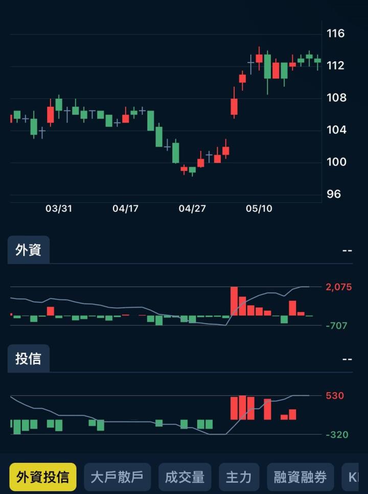 《網通績優生》4月營收暴增超過40%!外資投信青睞連續加碼卡位,股價低檔位階蘊藏巨大潛力🔥