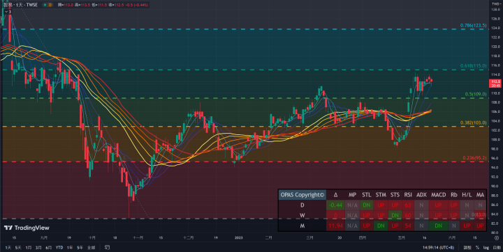 《網通績優生》4月營收暴增超過40%!外資投信青睞連續加碼卡位,股價低檔位階蘊藏巨大潛力🔥