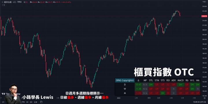 【6/27小路盤後速覽】大盤指數持續震盪回調：遊戲股旺季來臨多檔大漲！該追高還是等拉回比較安全？數據告訴你最真實的結果！