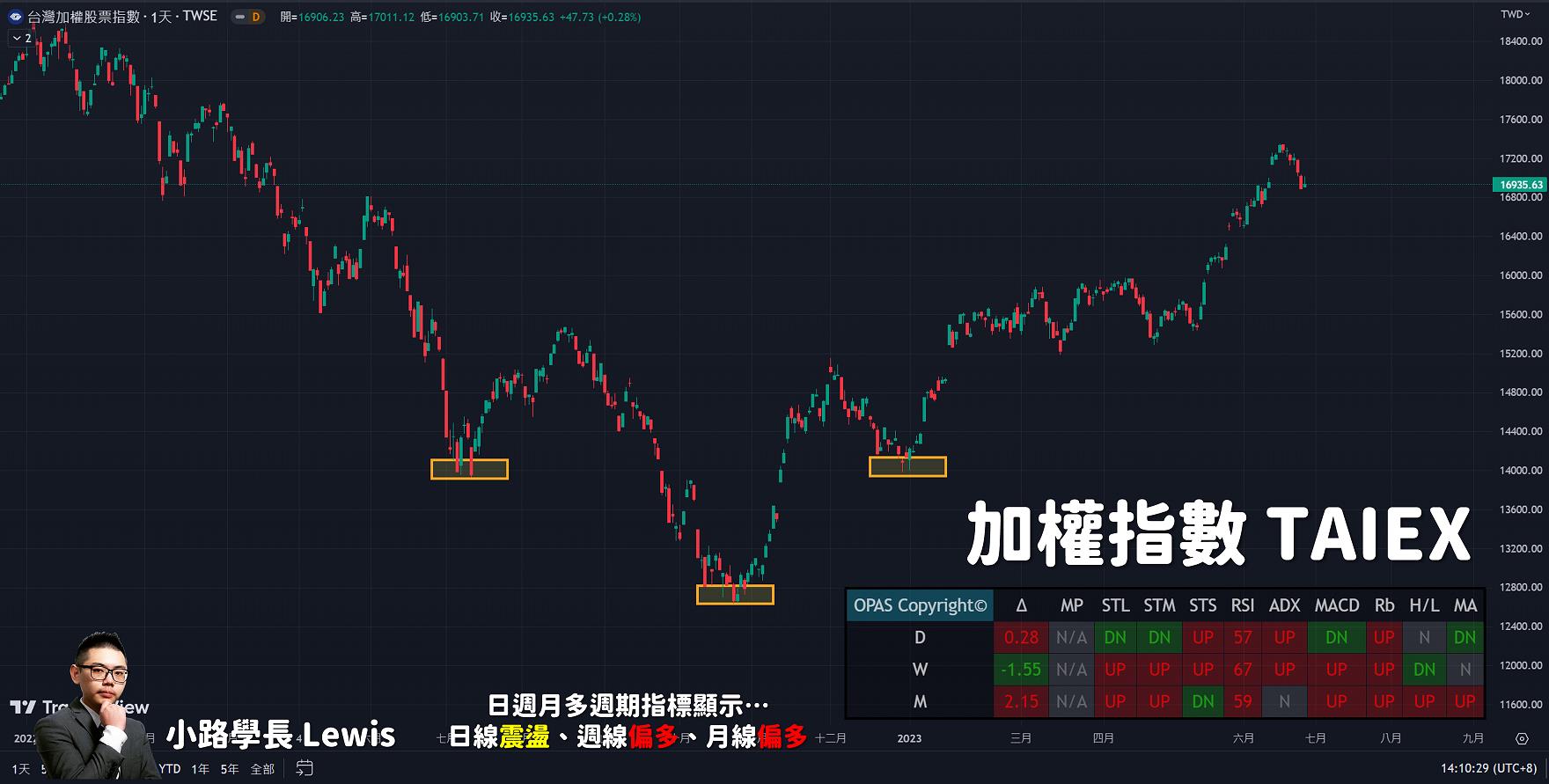 6/28小路盤後速覽】市場高檔震盪加劇，聚焦美國PCE核心物價指數與GDP數據，可能牽動美國聯準會的利率決議？-小路Lewis | CMoney投資網誌