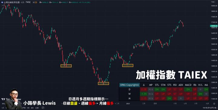 【6/28小路盤後速覽】市場高檔震盪加劇，聚焦美國PCE核心物價指數與GDP數據，可能牽動美國聯準會的利率決議？