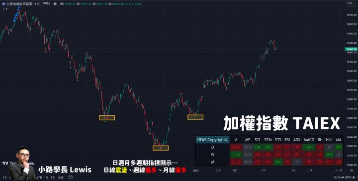 【6/29小路盤後速覽】加權指數再度開高走低！碳權交易所即將成立造紙類股繼續波段多頭走勢？