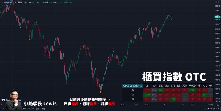 【6/29小路盤後速覽】加權指數再度開高走低！碳權交易所即將成立造紙類股繼續波段多頭走勢？