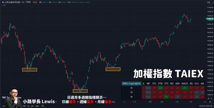 【7/03小路盤後速覽】AI概念股設計IP、伺服器概念股依舊強勁｜航海王亮燈漲停🔥指數高檔震盪格局 你該做的事情是什麼？