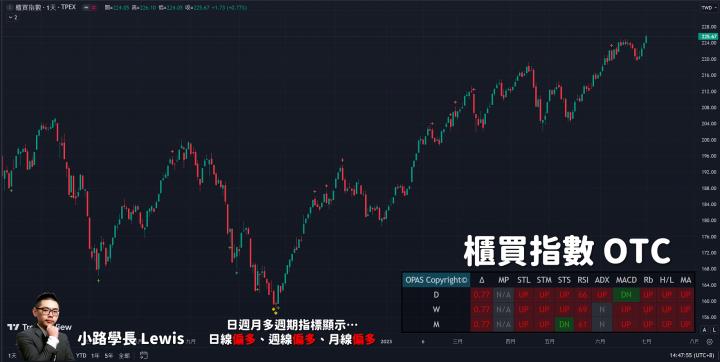 【7/03小路盤後速覽】AI概念股設計IP、伺服器概念股依舊強勁｜航海王亮燈漲停🔥指數高檔震盪格局 你該做的事情是什麼？