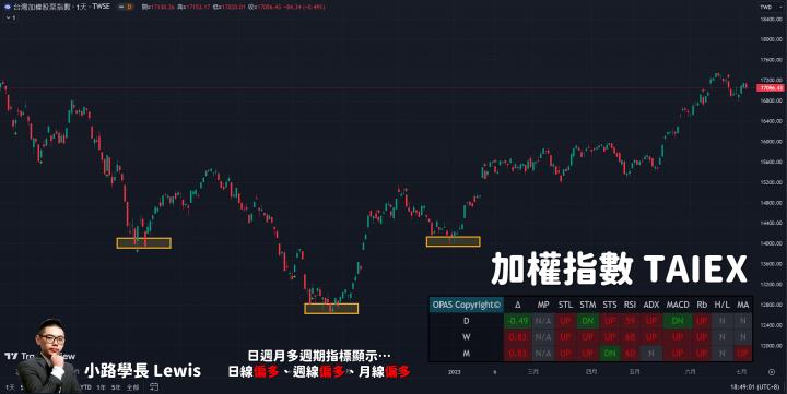 【7/05小路盤後速覽】台股高檔震盪持續！台幣持續性貶值留意融資連續大增疑慮｜市場多頭震盪加劇，高低位階個股必須輪動