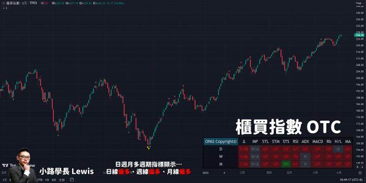 【7/05小路盤後速覽】台股高檔震盪持續！台幣持續性貶值留意融資連續大增疑慮｜市場多頭震盪加劇，高低位階個股必須輪動