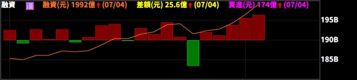 【7/05小路盤後速覽】台股高檔震盪持續！台幣持續性貶值留意融資連續大增疑慮｜市場多頭震盪加劇，高低位階個股必須輪動