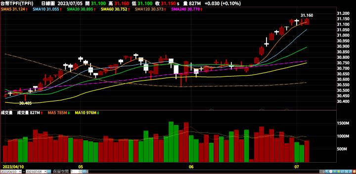 【7/05小路盤後速覽】台股高檔震盪持續！台幣持續性貶值留意融資連續大增疑慮｜市場多頭震盪加劇，高低位階個股必須輪動