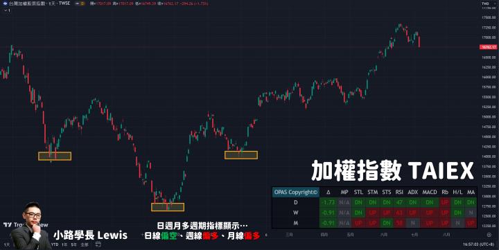 【7/06小路盤後速覽】昨日提醒台幣貶值與融資連續大增風險股市馬上大跌｜現階段需要持續關注匯率波動