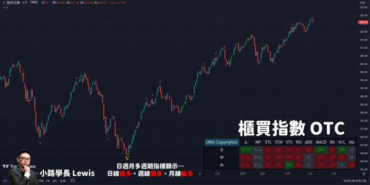 【7/06小路盤後速覽】昨日提醒台幣貶值與融資連續大增風險股市馬上大跌｜現階段需要持續關注匯率波動