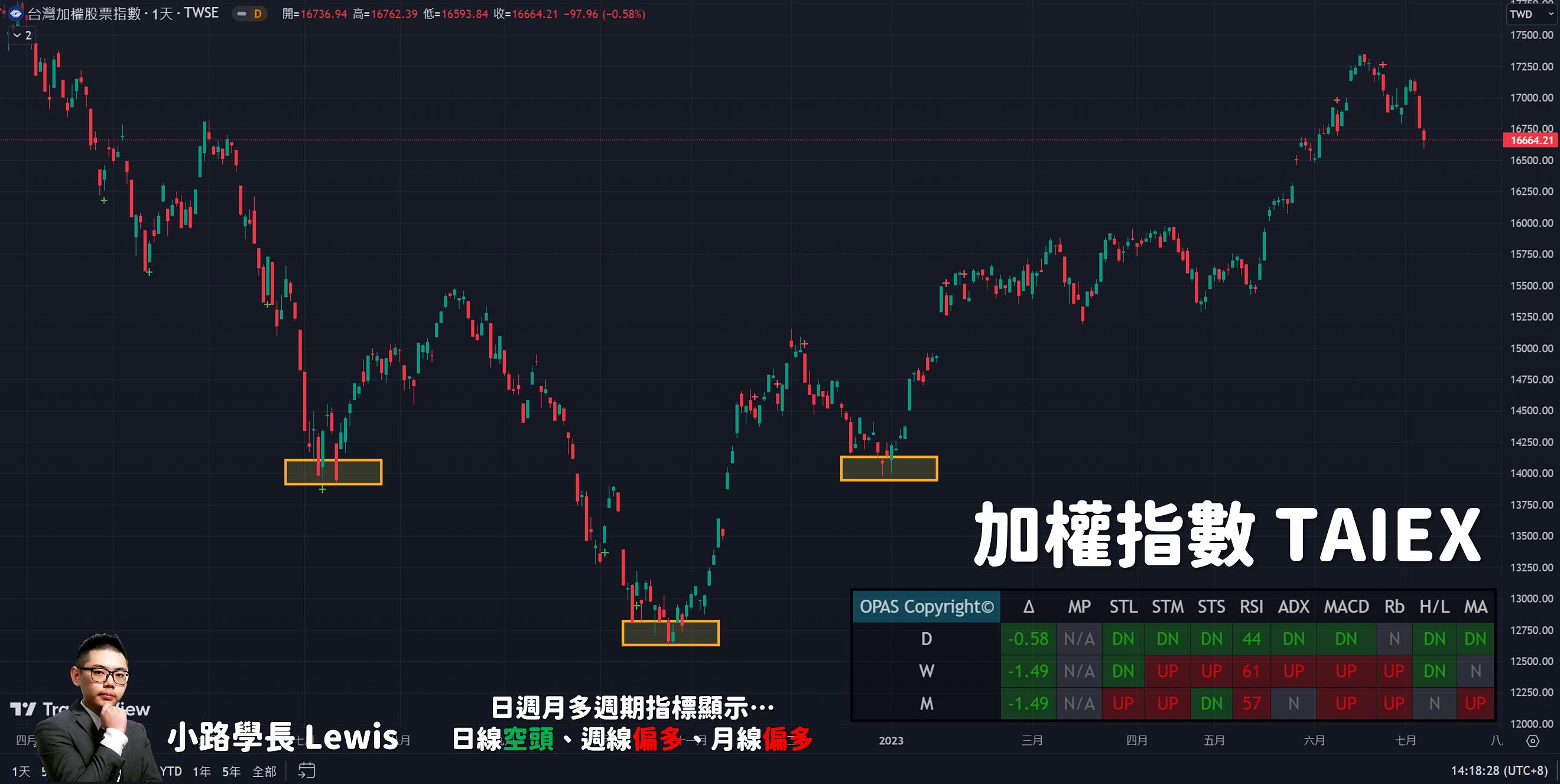 7/07小路盤後速覽】美國ADP數據優於預期！勞動力市場竟然大好？引發美國繼續加息風險｜散戶融資打死不退！？震盪必須加大留意融資多殺多-小路Lewis  | CMoney投資網誌