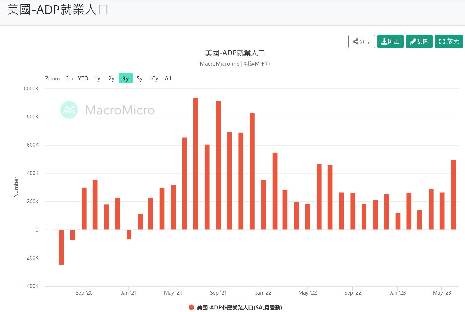 7/07小路盤後速覽】美國ADP數據優於預期！勞動力市場竟然大好？引發美國繼續加息風險｜散戶融資打死不退！？震盪必須加大留意融資多殺多-小路Lewis  | CMoney投資網誌
