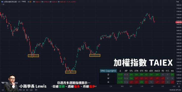 【7/10小路盤後速覽】台幣每天積極貶值市場資金持續撤離台股｜短線籌碼相當凌亂，繼續修正可能性高！趁震盪修正股市與經濟的乖離，反而是好事情？