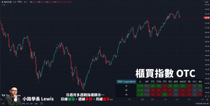 【7/10小路盤後速覽】台幣每天積極貶值市場資金持續撤離台股｜短線籌碼相當凌亂，繼續修正可能性高！趁震盪修正股市與經濟的乖離，反而是好事情？