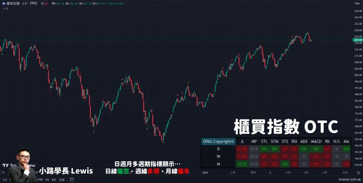 【7/11小路盤後速覽】台股跌深反彈🔥｜外資回心轉意買超且台幣小幅升值，要觀察的是這個態勢是否持續延續？金融、面板與AI概念股撐盤，市場氣氛依舊活躍✌