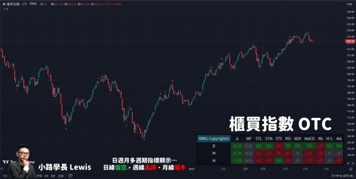 【7/12小路盤後速覽】台股高檔震盪持續🔥｜盤面最強族群：AI概念股持續發威，緯創漲停！廣達、英業達狂飆！市場除了AI概念股以外，市場目前多空交戰中💥