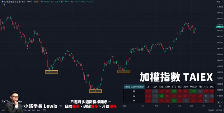 【7/13小路盤後速覽】美國CPI通膨大幅降溫股市轉強🔥｜AI繼續噴但遭逢大量交戰🎯航運股反應完除權息題材後持續往下修正當中，為什麼要堅持只操作百日新高股？