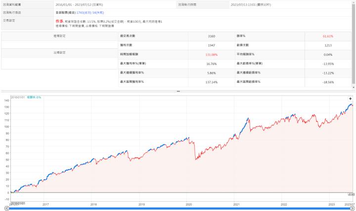 【7/13小路盤後速覽】美國CPI通膨大幅降溫股市轉強🔥｜AI繼續噴但遭逢大量交戰🎯航運股反應完除權息題材後持續往下修正當中，為什麼要堅持只操作百日新高股？