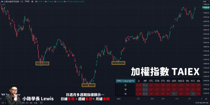 【7/17小路盤後速覽】大盤指數小創波段新高🔥盤面資金依舊著重AI伺服器個股↑散戶大軍來襲，融資大幅暴增醞釀更大幅度震盪？