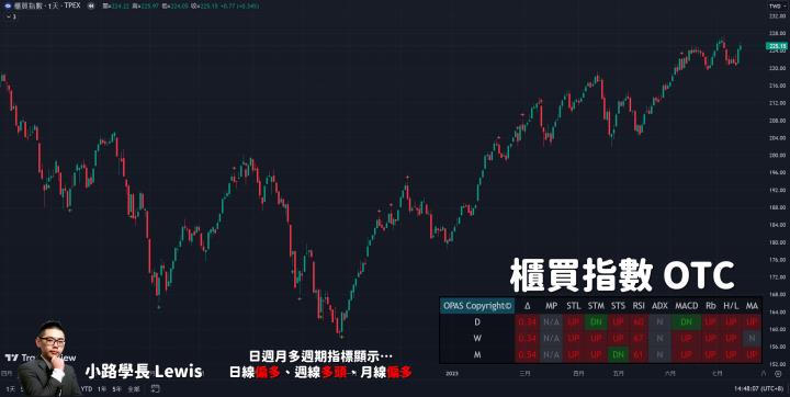 【7/17小路盤後速覽】大盤指數小創波段新高🔥盤面資金依舊著重AI伺服器個股↑散戶大軍來襲，融資大幅暴增醞釀更大幅度震盪？