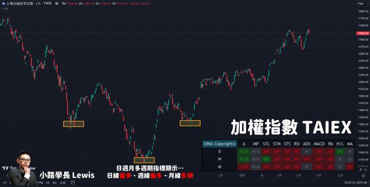 【7/18小路盤後速覽】大盤指數創高後大幅殺低！AI股全面大地震↓散戶融資暴增真的產生更大幅度震盪！