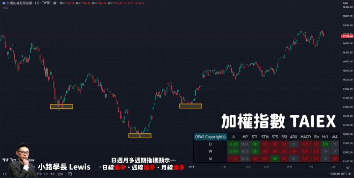 【7/19小路盤後速覽】大盤回檔修正！AI股持續劇烈分歧↑↓融資打死不退引爆大震盪洗盤
