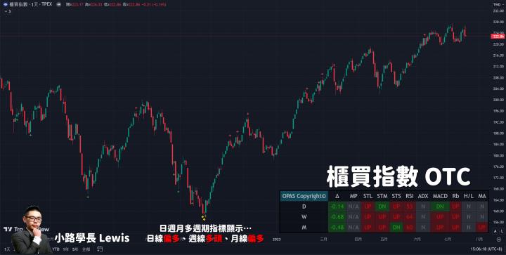 【7/19小路盤後速覽】大盤回檔修正！AI股持續劇烈分歧↑↓融資打死不退引爆大震盪洗盤