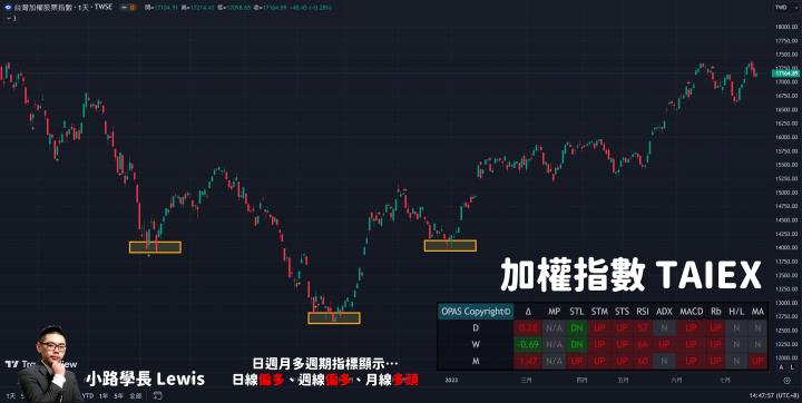 【7/20小路盤後速覽】大盤高檔持續洗刷！台積電法說會重點整理📊