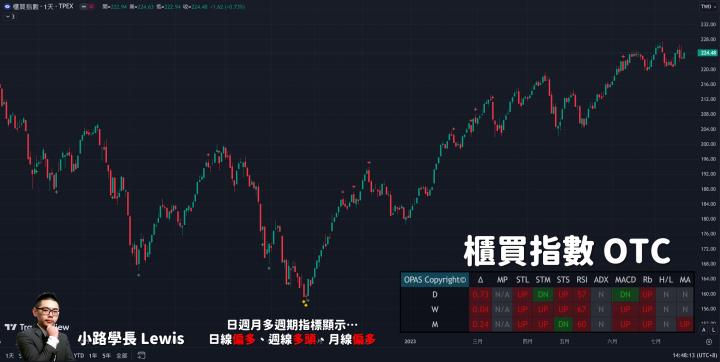 【7/20小路盤後速覽】大盤高檔持續洗刷！台積電法說會重點整理📊
