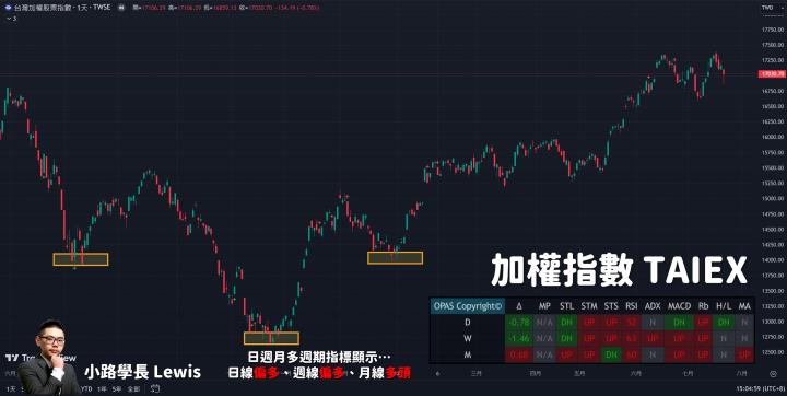 【7/21小路盤後速覽】台積電利空大跌！市場對於電子旺季產生較大疑慮📊