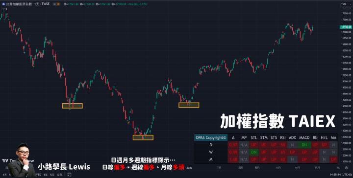 【7/25小路盤後速覽】大盤指數反彈尚未脫離區間！權值股反彈帶動今日多頭走勢，大盤要轉強還要觀察前高壓力才行！