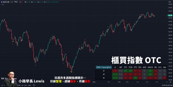 【7/25小路盤後速覽】大盤指數反彈尚未脫離區間！權值股反彈帶動今日多頭走勢，大盤要轉強還要觀察前高壓力才行！