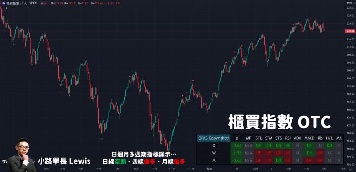 【8/01小路盤後速覽】創意繼續跳空跌停！AI股漲跌互見，中低位階的金融傳產股也慢慢跟上輪動？高低位階正在接棒維護盤面熱度🔥