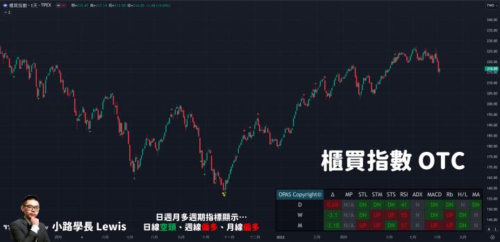 【8/04小路盤後速覽】AI股初步止跌？台幣持續貶值增添不穩定性📊資金持續外移風險尚未解除