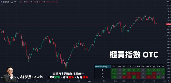 【8/09小路盤後速覽】台幣續貶融資續增！籌碼混亂對決市場題材🔥經濟基本面是否好轉是下半年關鍵！