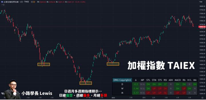 【8/11小路盤後速覽】盤面結構相當疲弱😥善用多空頭排列家數判斷盤面狀況📊