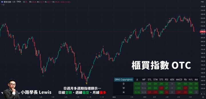【8/11小路盤後速覽】盤面結構相當疲弱😥善用多空頭排列家數判斷盤面狀況📊