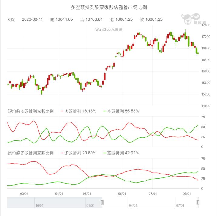 【8/11小路盤後速覽】盤面結構相當疲弱😥善用多空頭排列家數判斷盤面狀況📊