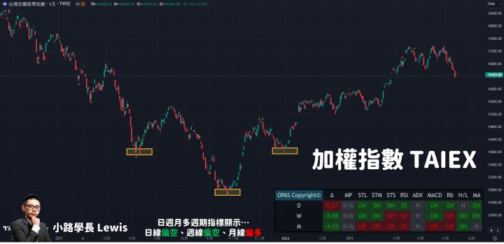 【8/15小路盤後速覽】台股半年線附近抵抗，台幣逼近32資金持續外移