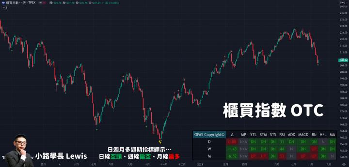 【8/15小路盤後速覽】台股半年線附近抵抗，台幣逼近32資金持續外移