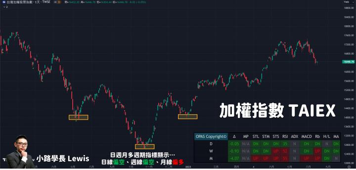 【8/16小路盤後速覽】台股上彎半年線抵抗！上市公司半年報獲利衰退42％🔥